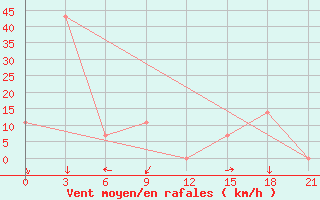 Courbe de la force du vent pour Makko