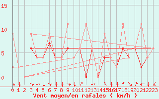 Courbe de la force du vent pour Kars