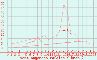 Courbe de la force du vent pour Kairouan