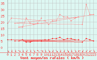 Courbe de la force du vent pour Die (26)