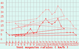 Courbe de la force du vent pour San Fernando