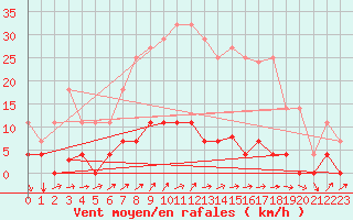 Courbe de la force du vent pour Palma De Mallorca