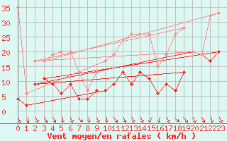 Courbe de la force du vent pour Evionnaz
