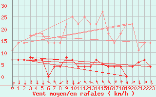 Courbe de la force du vent pour Arenys de Mar