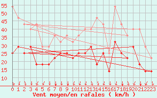 Courbe de la force du vent pour Alfjorden