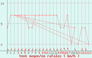 Courbe de la force du vent pour Rautavaara Yla-luosta