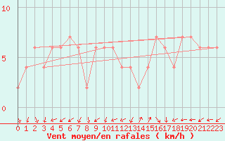 Courbe de la force du vent pour Plymouth (UK)