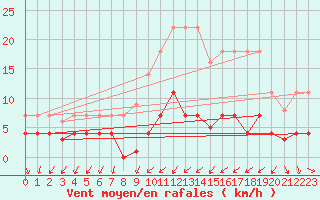 Courbe de la force du vent pour Cartagena
