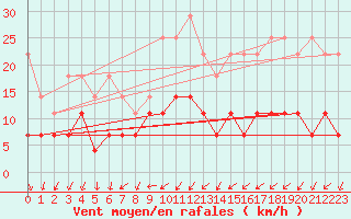 Courbe de la force du vent pour Constance (All)