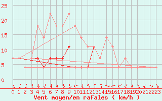 Courbe de la force du vent pour Rimnicu Sarat