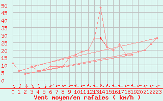 Courbe de la force du vent pour Lake Vyrnwy