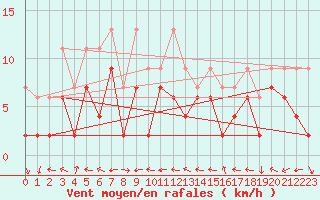 Courbe de la force du vent pour Engelberg