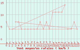 Courbe de la force du vent pour Mariapfarr