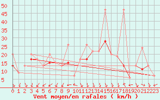 Courbe de la force du vent pour Weissfluhjoch