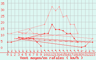 Courbe de la force du vent pour Vinars