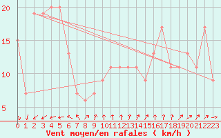 Courbe de la force du vent pour Isle Of Portland