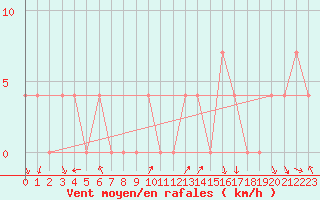 Courbe de la force du vent pour Brenner Neu