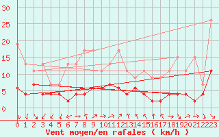 Courbe de la force du vent pour Vevey