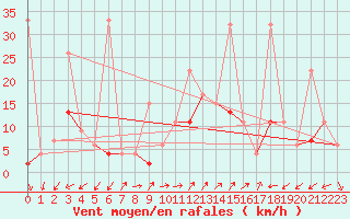 Courbe de la force du vent pour Vicosoprano