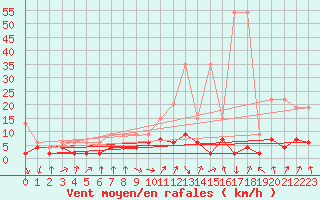 Courbe de la force du vent pour Berne Liebefeld (Sw)