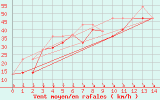 Courbe de la force du vent pour Bonilla Island