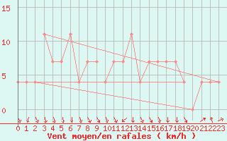 Courbe de la force du vent pour Lappeenranta Lepola