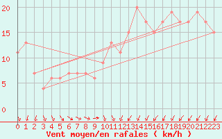 Courbe de la force du vent pour Manston (UK)