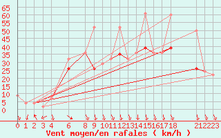 Courbe de la force du vent pour Elbayadh