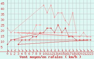 Courbe de la force du vent pour Meiningen