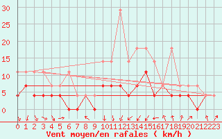 Courbe de la force du vent pour Diepenbeek (Be)