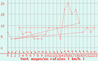 Courbe de la force du vent pour Decimomannu