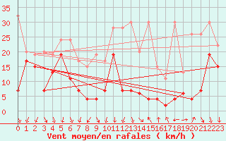 Courbe de la force du vent pour Piz Martegnas