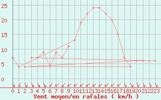 Courbe de la force du vent pour Messina