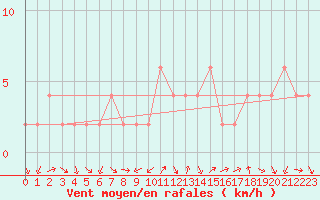 Courbe de la force du vent pour Teruel