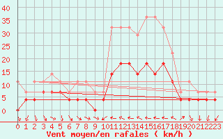 Courbe de la force du vent pour Lesce