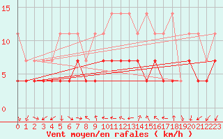 Courbe de la force du vent pour Constance (All)