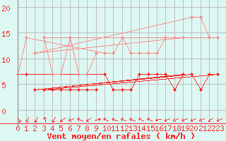 Courbe de la force du vent pour Braunlage