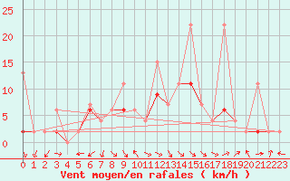 Courbe de la force du vent pour Isparta