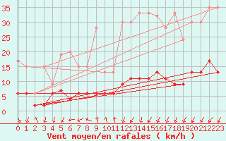 Courbe de la force du vent pour Pully-Lausanne (Sw)