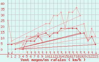 Courbe de la force du vent pour Fagernes Leirin