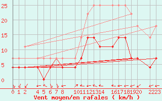 Courbe de la force du vent pour guilas