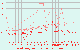 Courbe de la force du vent pour Constance (All)