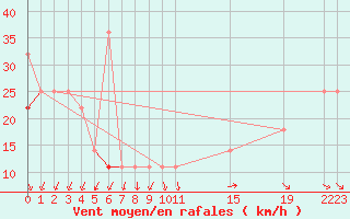 Courbe de la force du vent pour Tryvasshogda Ii