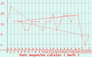 Courbe de la force du vent pour Neumarkt
