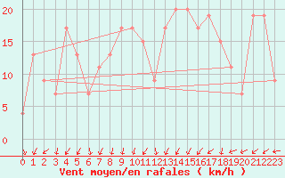 Courbe de la force du vent pour Soria (Esp)