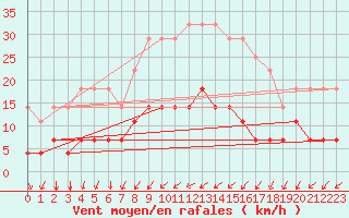 Courbe de la force du vent pour Torpup A