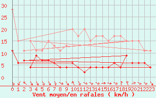 Courbe de la force du vent pour Monte Generoso