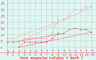 Courbe de la force du vent pour Parnu