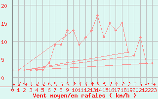 Courbe de la force du vent pour Topcliffe Royal Air Force Base
