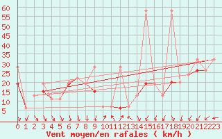 Courbe de la force du vent pour Chasseral (Sw)